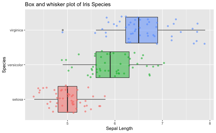 Box and Whisker Plot | Kwan Lin